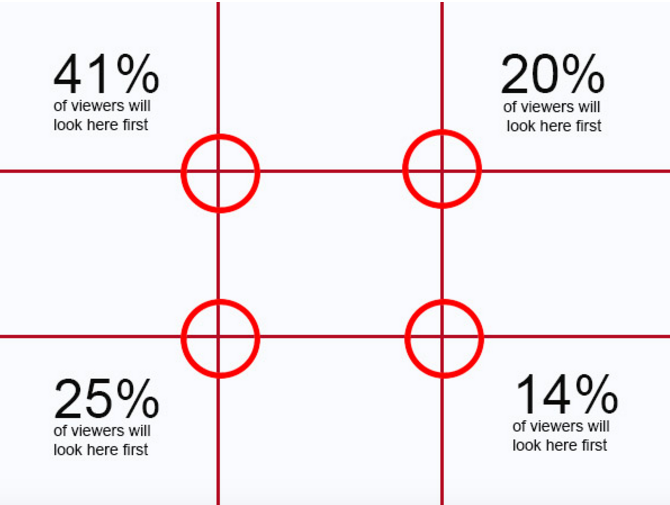 Eye tracking studies infographic that depicts what percentage of people look at the different parts of an image first